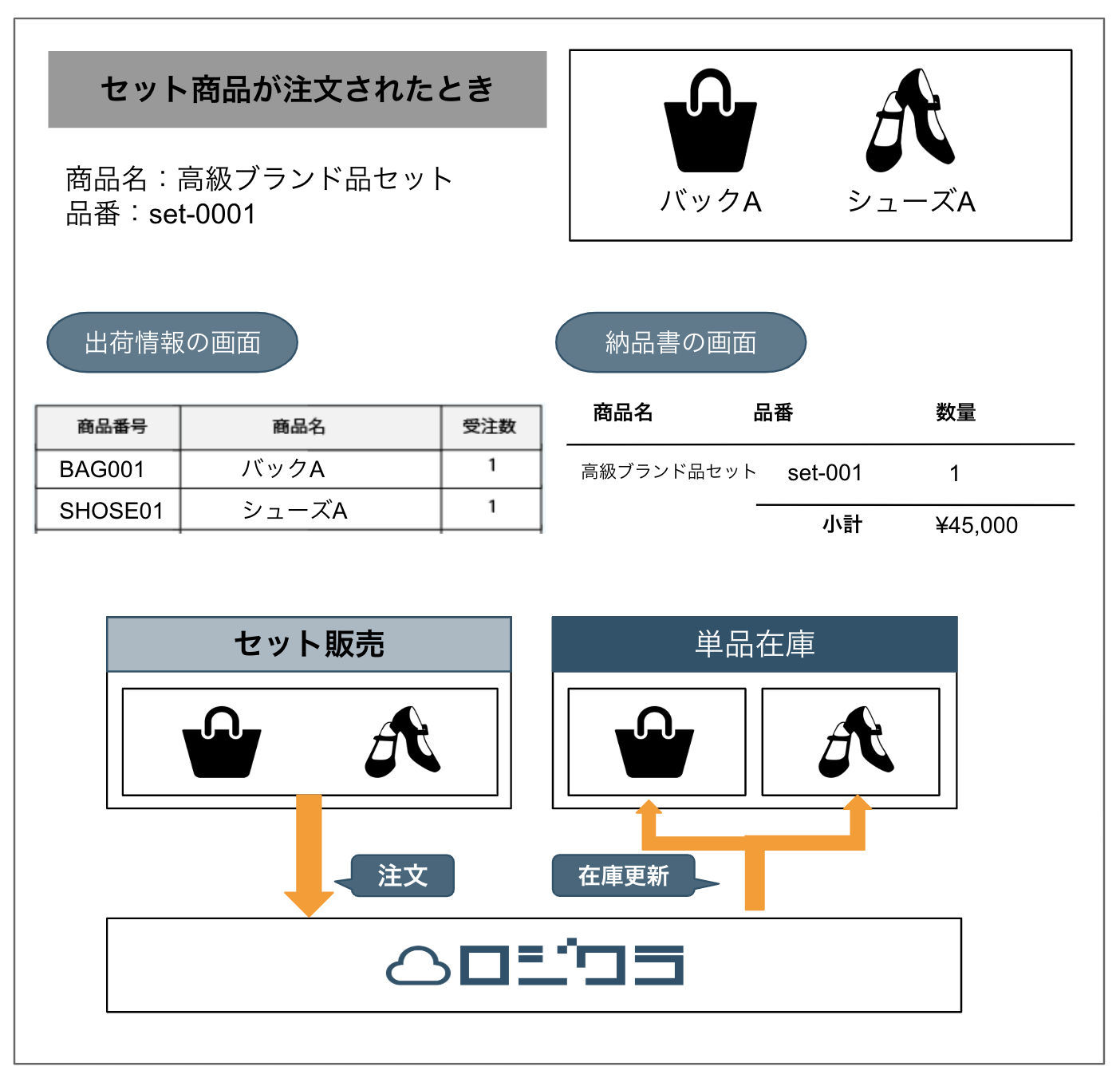 セット販売エグザンプル