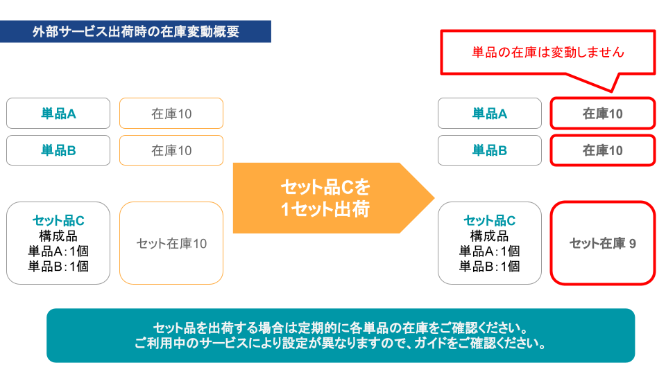 Shopify連携】セット品仕様変更に伴う影響 – 在庫管理ソフト「ロジクラ ...